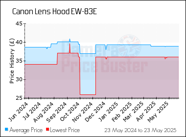 Best Price History for the Canon Lens Hood EW-83E