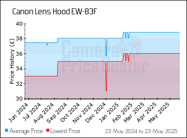 Best Price History for the Canon Lens Hood EW-83F