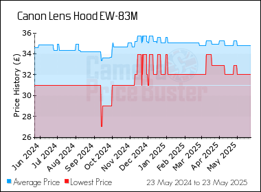 Best Price History for the Canon Lens Hood EW-83M
