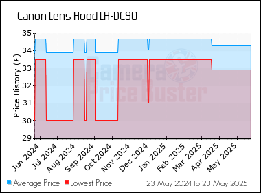 Best Price History for the Canon Lens Hood LH-DC90