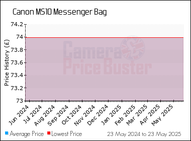 Best Price History for the Canon MS10 Messenger Bag