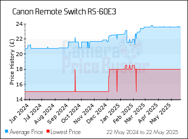 Best Price History for the Canon Remote Switch RS-60E3