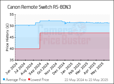 Best Price History for the Canon Remote Switch RS-80N3