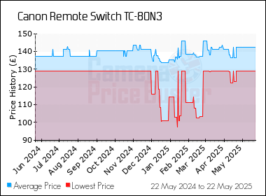 Best Price History for the Canon Remote Switch TC-80N3