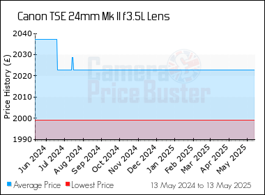 Best Price History for the Canon TSE 24mm Mk II f3.5L Lens