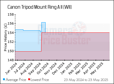 Best Price History for the Canon Tripod Mount Ring A II (WII)