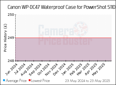 Best Price History for the Canon WP-DC47 Waterproof Case for PowerShot S110
