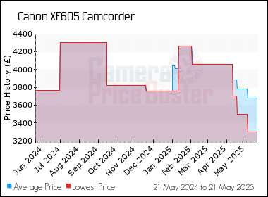 Best Price History for the Canon XF605 Camcorder