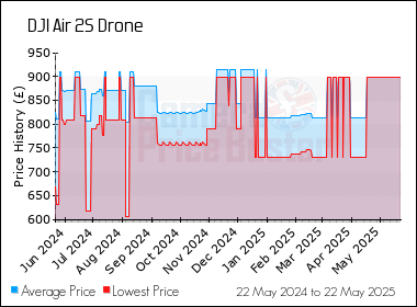 Best Price History for the DJI Air 2S Drone