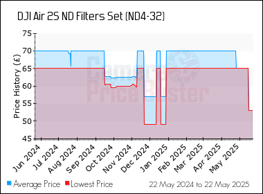 Best Price History for the DJI Air 2S ND Filters Set (ND4-32)