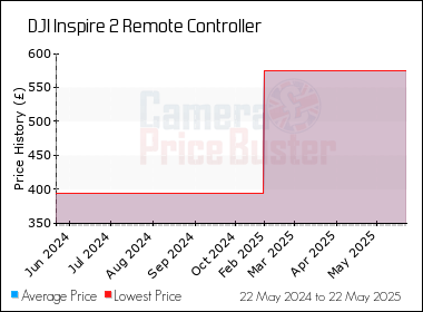 Best Price History for the DJI Inspire 2 Remote Controller