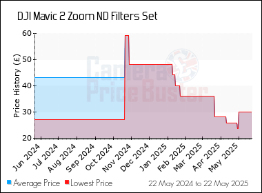 Best Price History for the DJI Mavic 2 Zoom ND Filters Set