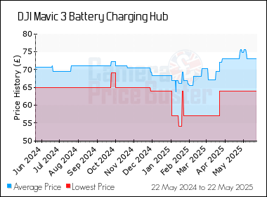 Best Price History for the DJI Mavic 3 Battery Charging Hub