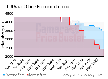 Best Price History for the DJI Mavic 3 Cine Premium Combo