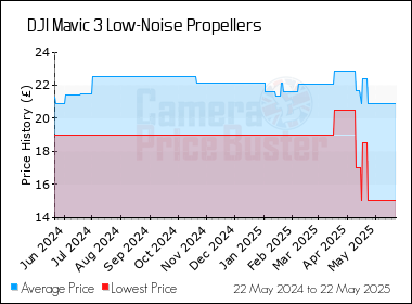 Best Price History for the DJI Mavic 3 Low-Noise Propellers