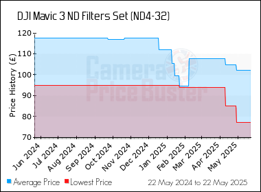 Best Price History for the DJI Mavic 3 ND Filters Set (ND4-32)