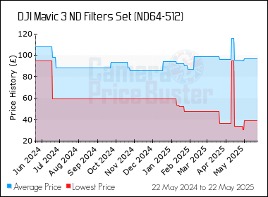 Best Price History for the DJI Mavic 3 ND Filters Set (ND64-512)