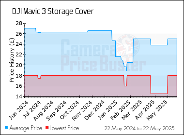 Best Price History for the DJI Mavic 3 Storage Cover
