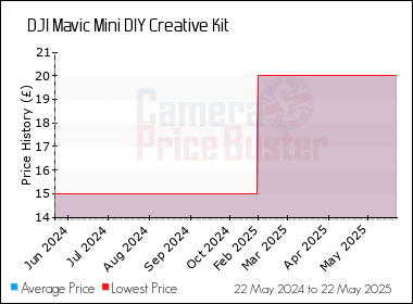 Best Price History for the DJI Mavic Mini DIY Creative Kit