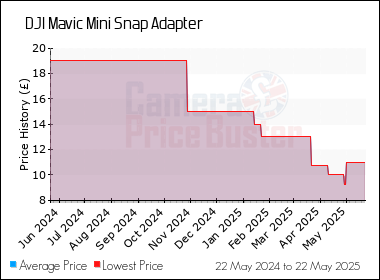 Best Price History for the DJI Mavic Mini Snap Adapter