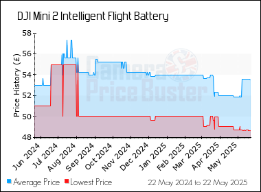 Best Price History for the DJI Mini 2 Intelligent Flight Battery