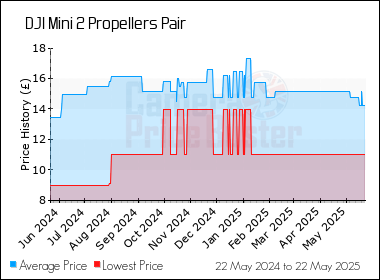 Best Price History for the DJI Mini 2 Propellers Pair