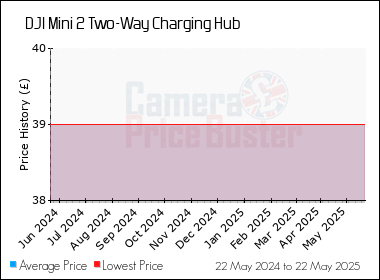 Best Price History for the DJI Mini 2 Two-Way Charging Hub