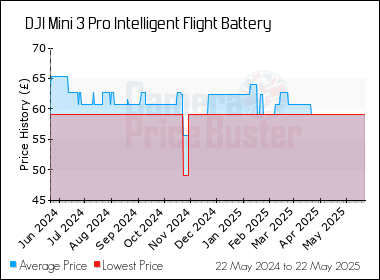 Best Price History for the DJI Mini 3 Pro Intelligent Flight Battery