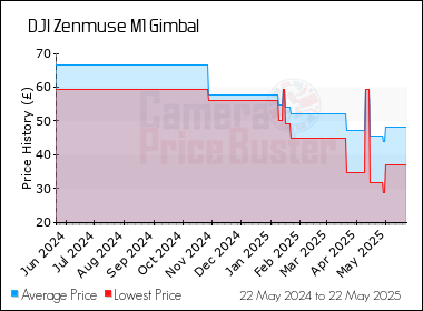 Best Price History for the DJI Zenmuse M1 Gimbal