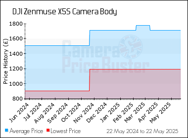 Best Price History for the DJI Zenmuse X5S Camera Body