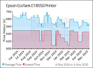 Best Price History for the Epson EcoTank ET-8550 Printer
