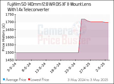 Best Price History for the Fujifilm 50-140mm f2.8 WR OIS XF X-Mount Lens With 1.4x Teleconverter