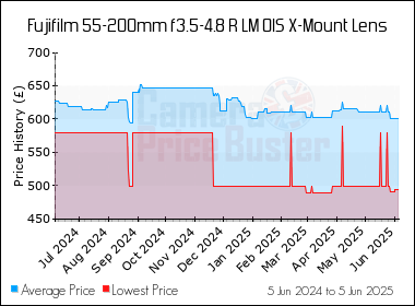Best Price History for the Fujifilm 55-200mm f3.5-4.8 R LM OIS X-Mount Lens