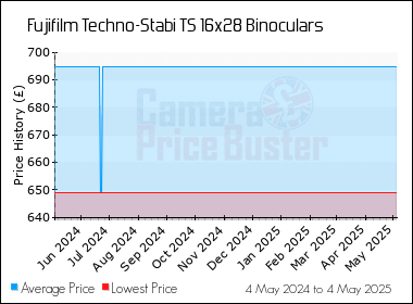 Best Price History for the Fujifilm Techno-Stabi TS 16x28 Binoculars