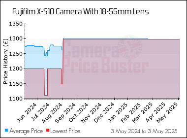 Best Price History for the Fujifilm X-S10 Camera With 18-55mm Lens