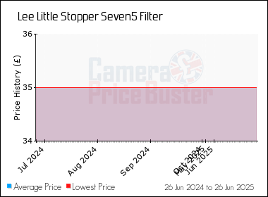 Best Price History for the Lee Little Stopper Seven5 Filter