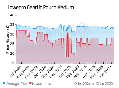 Best Price History for the Lowepro GearUp Pouch Medium