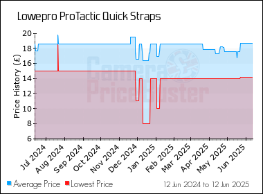 Best Price History for the Lowepro ProTactic Quick Straps