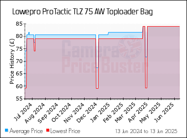 Best Price History for the Lowepro ProTactic TLZ 75 AW Toploader Bag