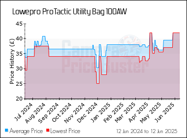 Best Price History for the Lowepro ProTactic Utility Bag 100AW