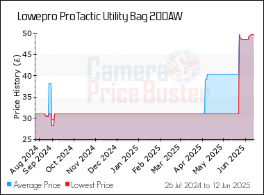 Best Price History for the Lowepro ProTactic Utility Bag 200AW