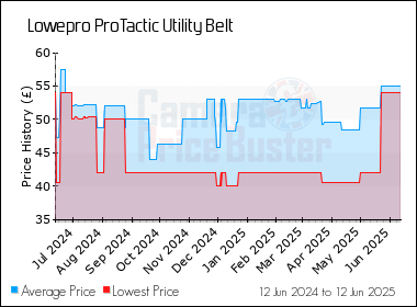 Best Price History for the Lowepro ProTactic Utility Belt