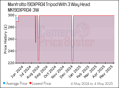 Best Price History for the Manfrotto 190XPRO4 Tripod With 3 Way Head MK190XPRO4-3W