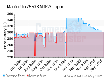 Best Price History for the Manfrotto 755XB MDEVE Tripod