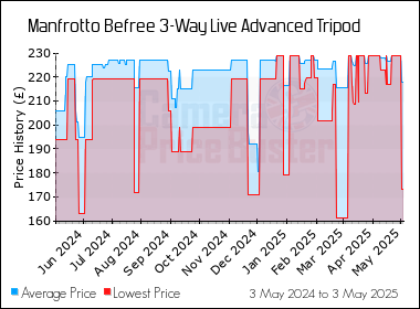 Best Price History for the Manfrotto Befree 3-Way Live Advanced Tripod
