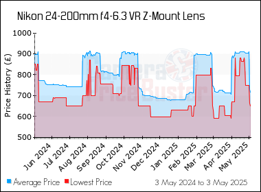 Best Price History for the Nikon 24-200mm f4-6.3 VR Z-Mount Lens