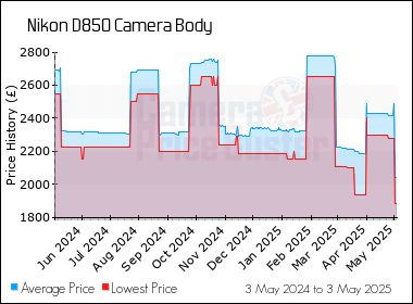 Best Price History for the Nikon D850 Camera Body