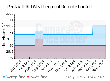 Best Price History for the Pentax O-RC1 Weatherproof Remote Control