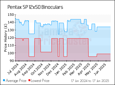 Best Price History for the Pentax SP 12x50 Binoculars