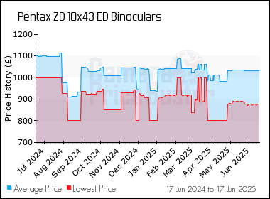 Best Price History for the Pentax ZD 10x43 ED Binoculars